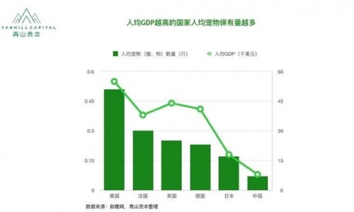 宠物消费升级风口下,这些方向可能还有机会!